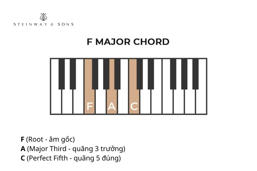 Cấu tạo hợp âm F piano