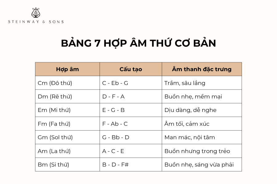 các hợp âm thứ piano