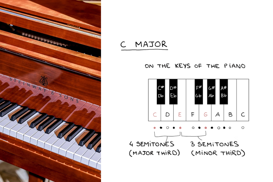 Hợp âm C piano