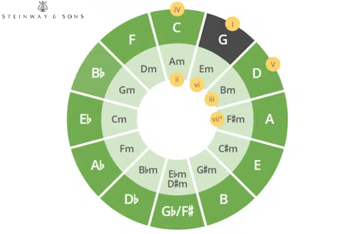 vòng quãng 5 hợp âm e7