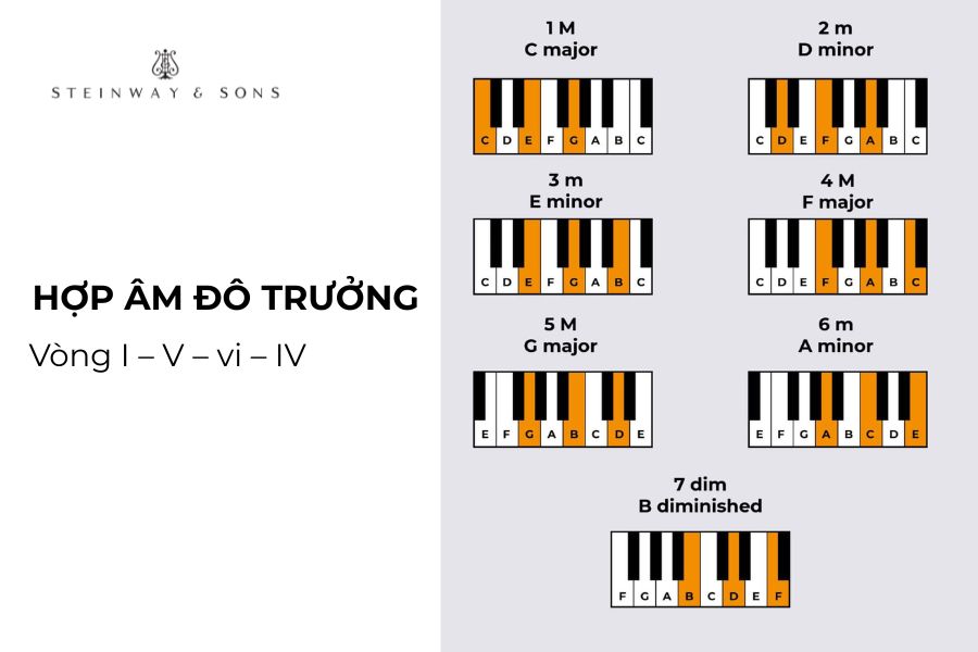 Vòng hợp âm đô trưởng piano