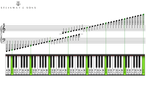 Vị trí nốt đô trên đàn piano