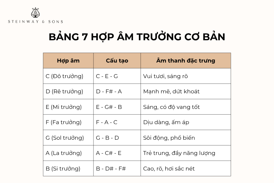 Hợp âm trương piano